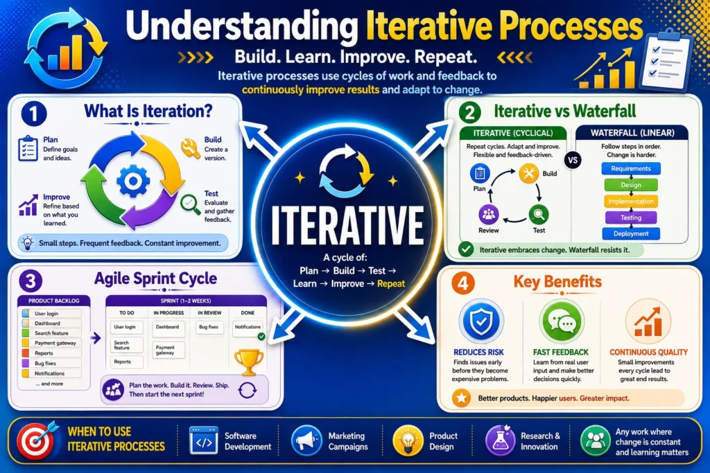 What Does Iterative Meaning