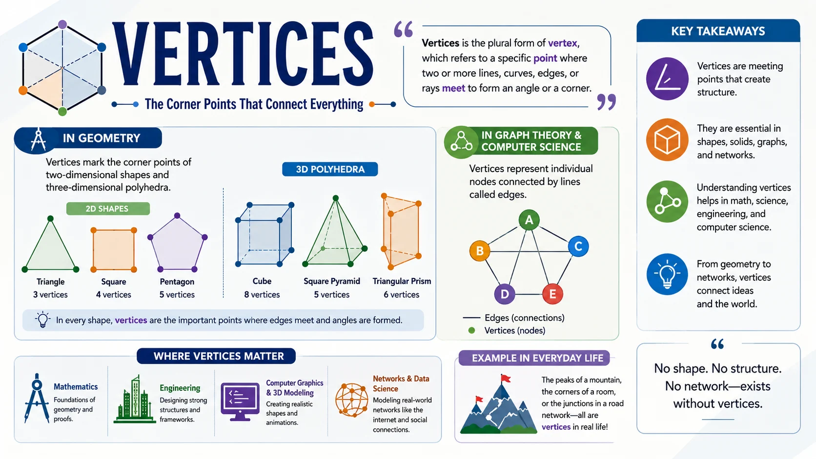 Vertices Meaning