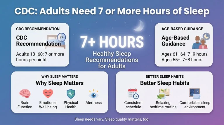 CDC adults need 7 or more hours sleep