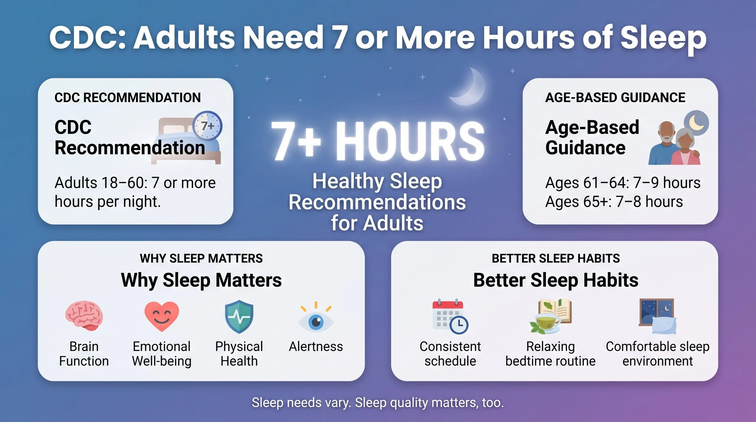 CDC adults need 7 or more hours sleep