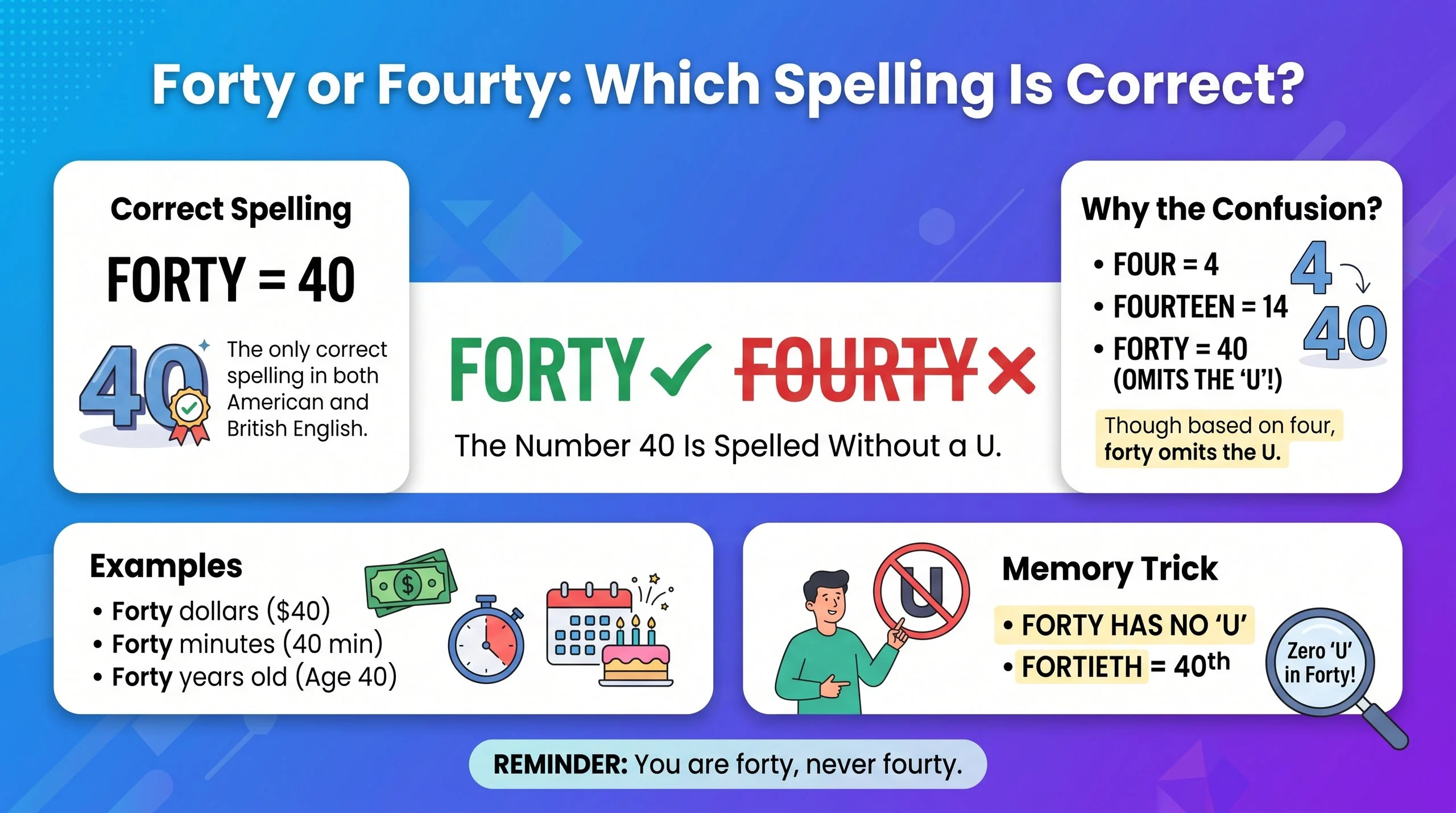Forty or Fourty